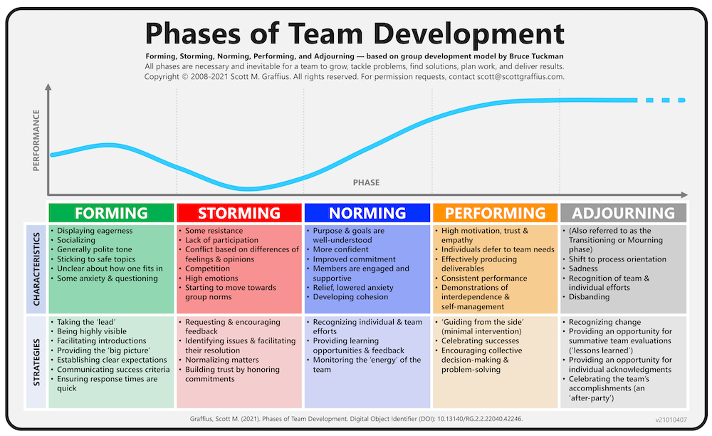 Use Tuckman's Model of Team Dynamics (Forming, Storming, Norming, Perf...