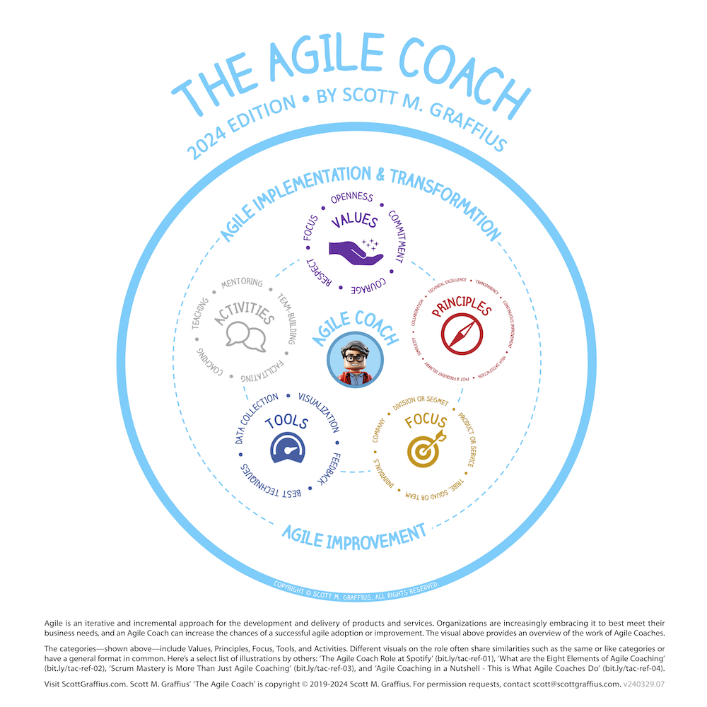 Scott M Graffius - The Agile Coach - Infographic Visual - 2024 Edition - 1000x1000px - LwRes