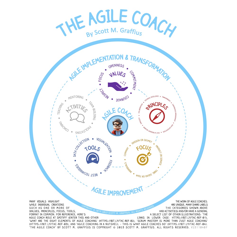 Scott M Graffius - The Agile Coach - Infographic Visual - v Nov 4 2023 - LwRes